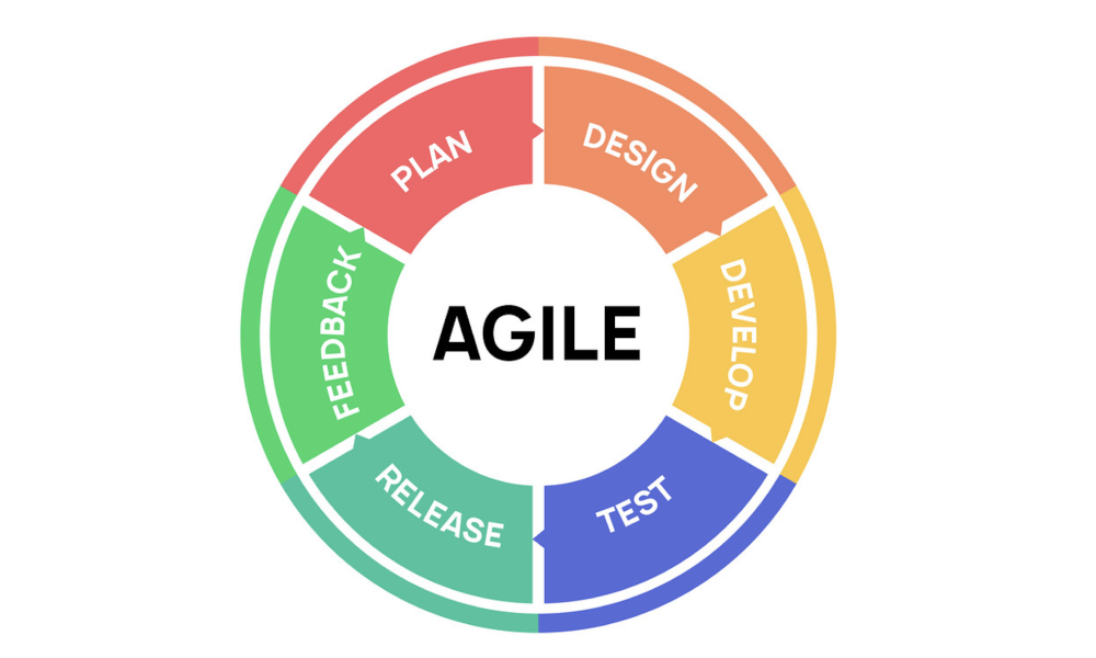 agile impact