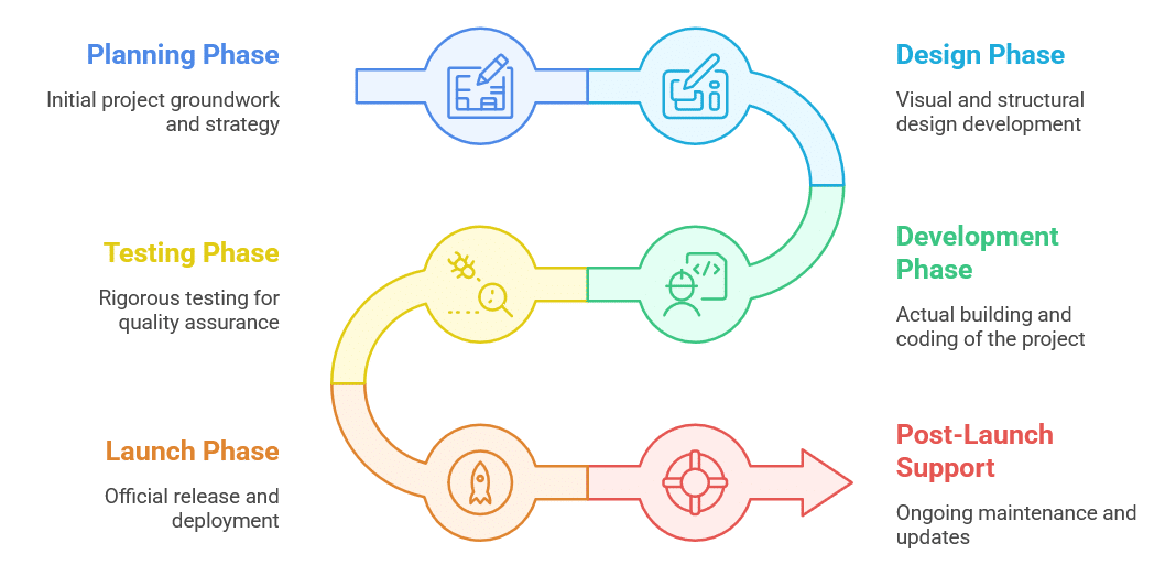 website-development-process-figure-3