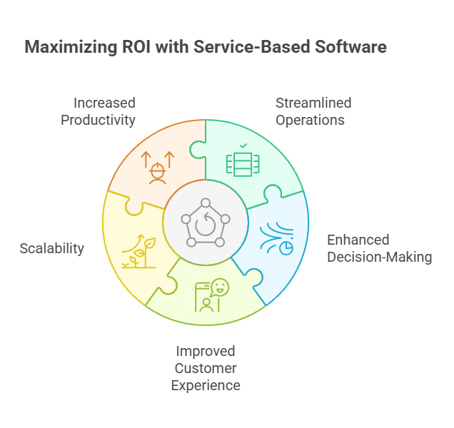 Service-Based Software ROI