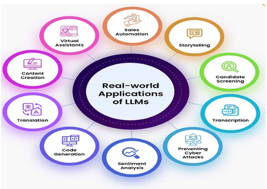 Applications of LLMs