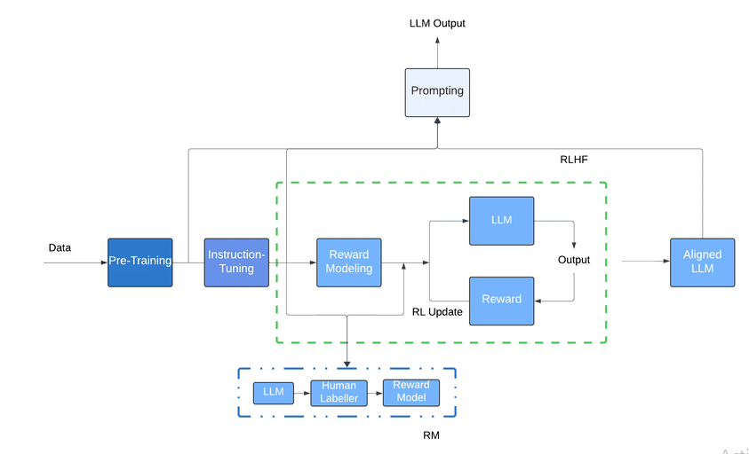 How LLMs Process Text 1