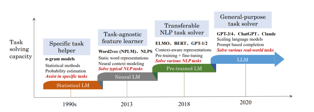 Large Language Models LLMs and Their Evolution 1
