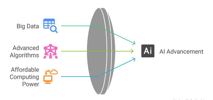 how AI simple automation evolved